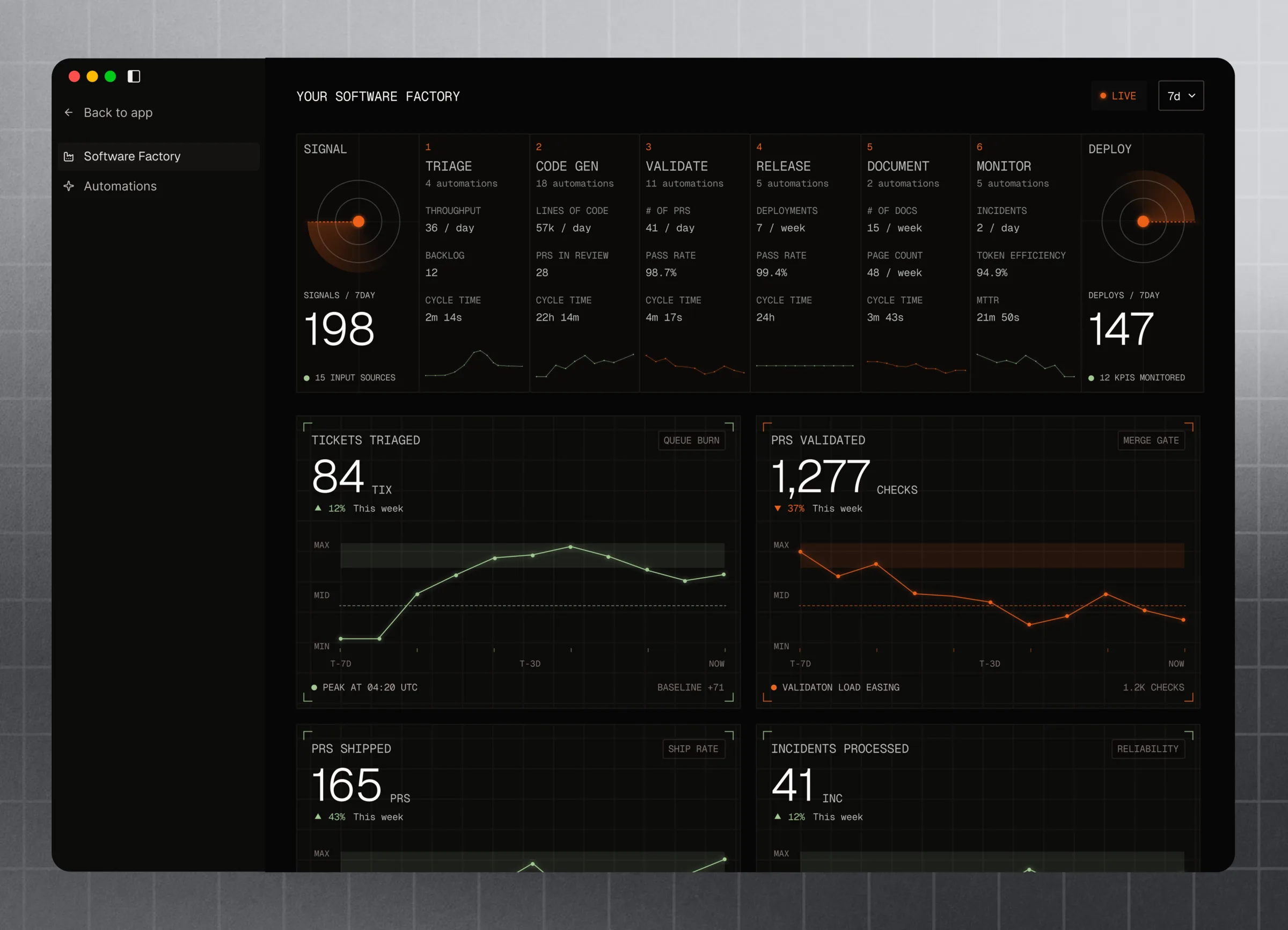 Software Factory overview dashboard